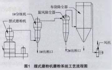 擺式磨粉機磨粉系統工藝流程圖 擺式磨粉機磨粉系統工藝流程圖
