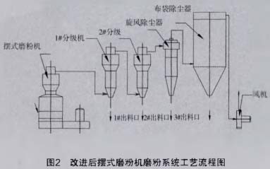 改進后擺式磨粉機磨粉系統工藝流程圖 改進后擺式磨粉機磨粉系統工藝流程圖