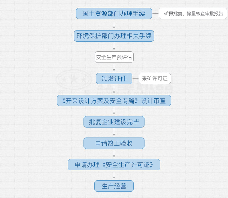開辦采石場(chǎng)需要手續(xù)和詳細(xì)辦廠流程 開辦采石場(chǎng)需要手續(xù)和詳細(xì)辦廠流程