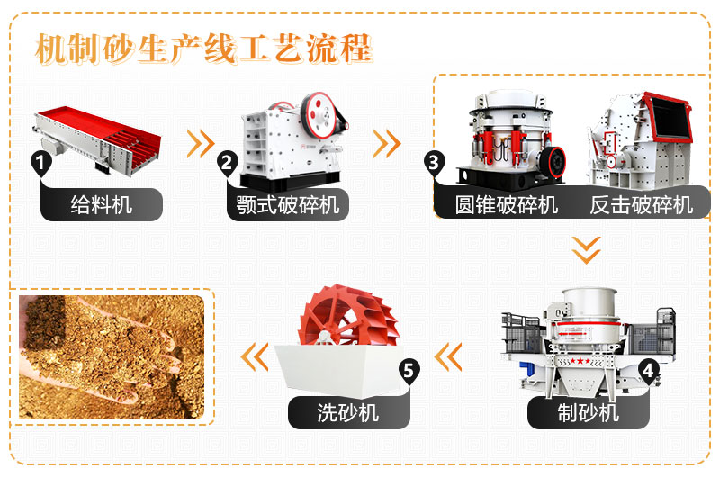 制砂生產(chǎn)線全套設(shè)備及工藝流程 制砂生產(chǎn)線全套設(shè)備及工藝流程